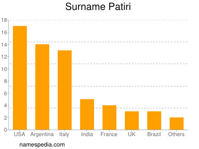 Familiennamen Patiri