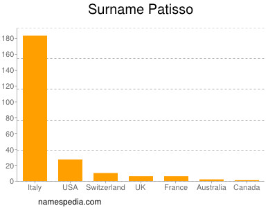 Familiennamen Patisso