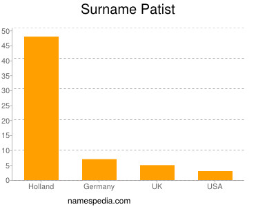 Familiennamen Patist