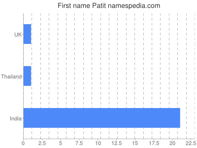 Vornamen Patit
