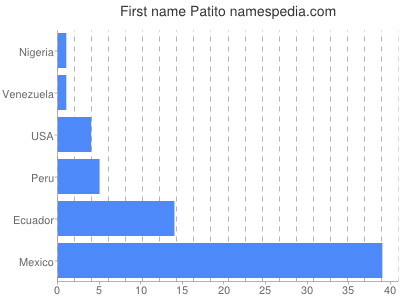 Given name Patito