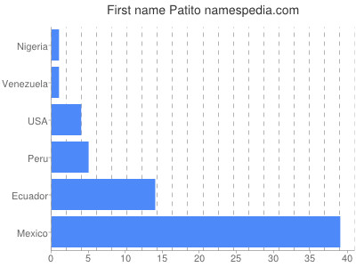 prenom Patito