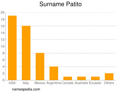 Surname Patito