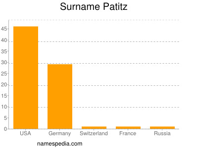 Familiennamen Patitz