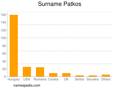 Surname Patkos