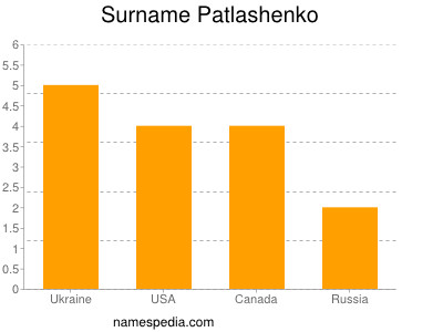 Familiennamen Patlashenko