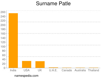 Familiennamen Patle