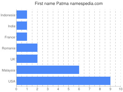 Vornamen Patma