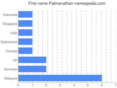 Vornamen Patmanathan