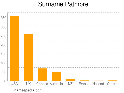 Familiennamen Patmore