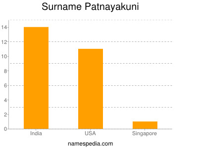 Familiennamen Patnayakuni