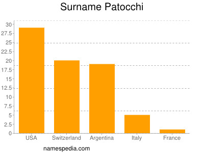 Familiennamen Patocchi