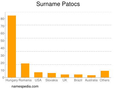 Surname Patocs