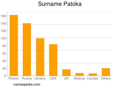 Familiennamen Patoka