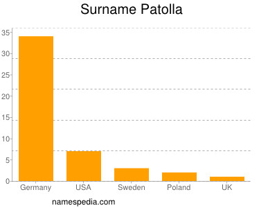 Familiennamen Patolla