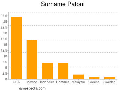 Familiennamen Patoni