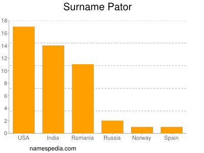 Familiennamen Pator