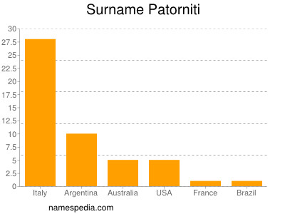 Familiennamen Patorniti