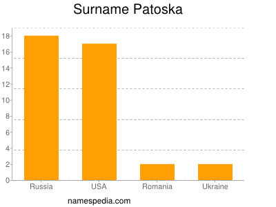 Familiennamen Patoska