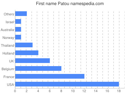 Vornamen Patou