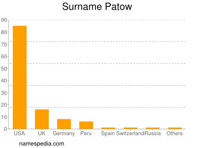 Familiennamen Patow