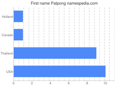 prenom Patpong