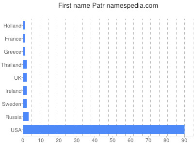 Given name Patr