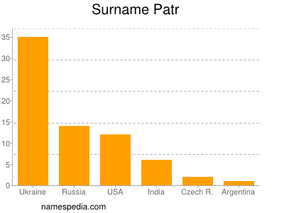 Surname Patr