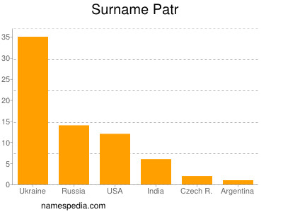 Surname Patr