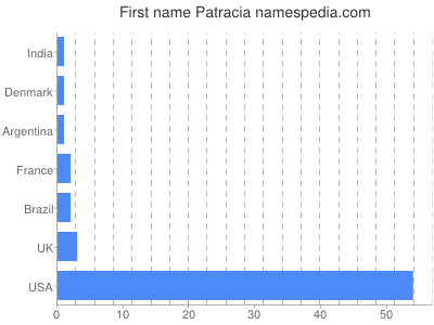 Vornamen Patracia