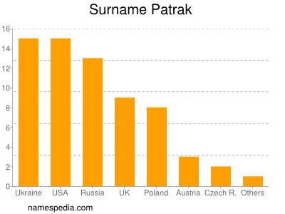 Familiennamen Patrak