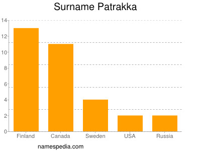 Familiennamen Patrakka