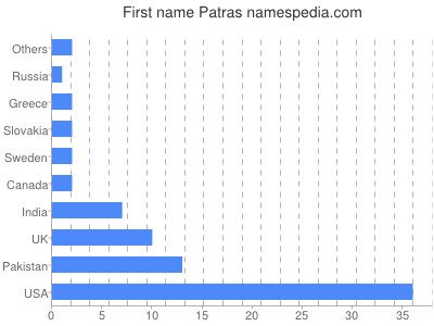 Vornamen Patras
