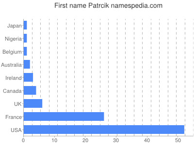 Vornamen Patrcik