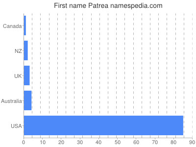 Vornamen Patrea