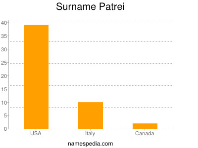 Familiennamen Patrei