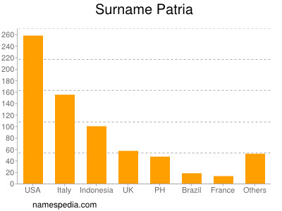 Familiennamen Patria