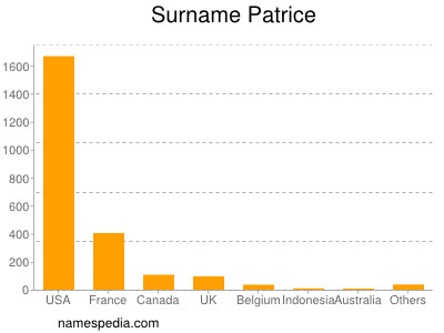 Familiennamen Patrice