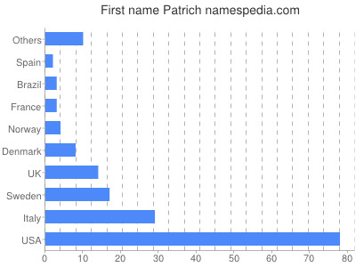 Vornamen Patrich