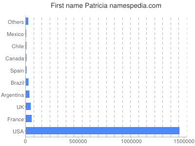 Given name Patricia