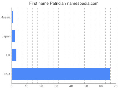 prenom Patrician