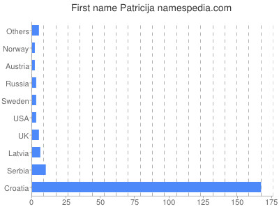 Given name Patricija