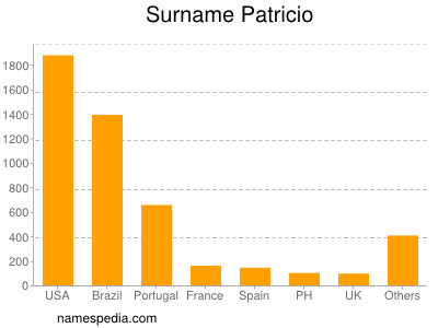 Familiennamen Patricio