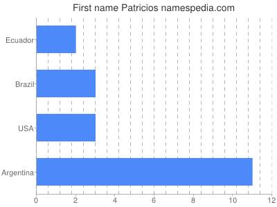 Vornamen Patricios