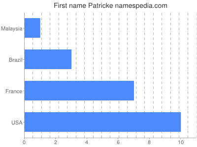 Vornamen Patricke