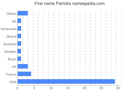 prenom Patricks