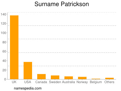 Surname Patrickson