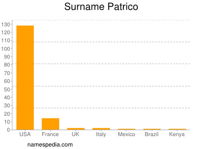 nom Patrico