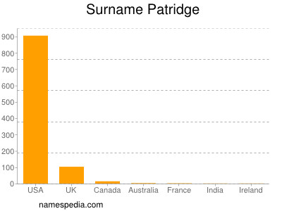 Familiennamen Patridge