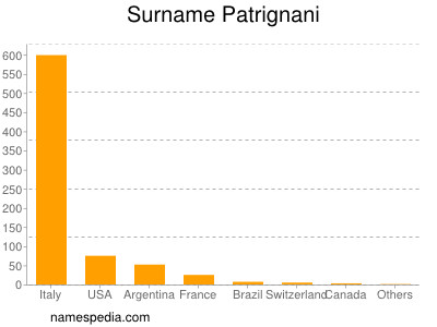 Familiennamen Patrignani